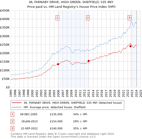 36, FARNABY DRIVE, HIGH GREEN, SHEFFIELD, S35 4NY: Price paid vs HM Land Registry's House Price Index