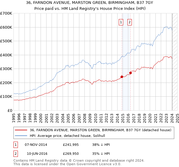 36, FARNDON AVENUE, MARSTON GREEN, BIRMINGHAM, B37 7GY: Price paid vs HM Land Registry's House Price Index