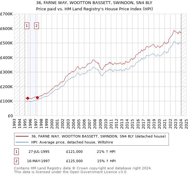 36, FARNE WAY, WOOTTON BASSETT, SWINDON, SN4 8LY: Price paid vs HM Land Registry's House Price Index