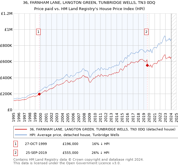 36, FARNHAM LANE, LANGTON GREEN, TUNBRIDGE WELLS, TN3 0DQ: Price paid vs HM Land Registry's House Price Index