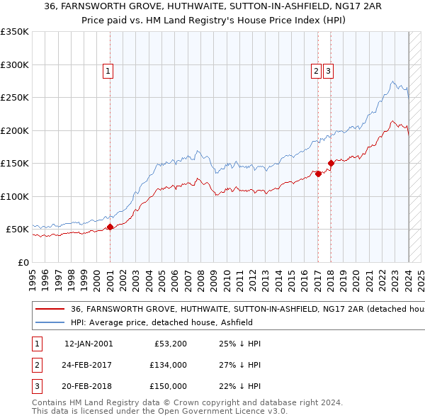 36, FARNSWORTH GROVE, HUTHWAITE, SUTTON-IN-ASHFIELD, NG17 2AR: Price paid vs HM Land Registry's House Price Index
