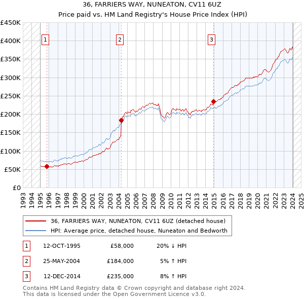 36, FARRIERS WAY, NUNEATON, CV11 6UZ: Price paid vs HM Land Registry's House Price Index