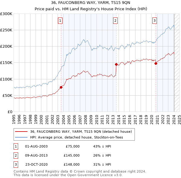 36, FAUCONBERG WAY, YARM, TS15 9QN: Price paid vs HM Land Registry's House Price Index