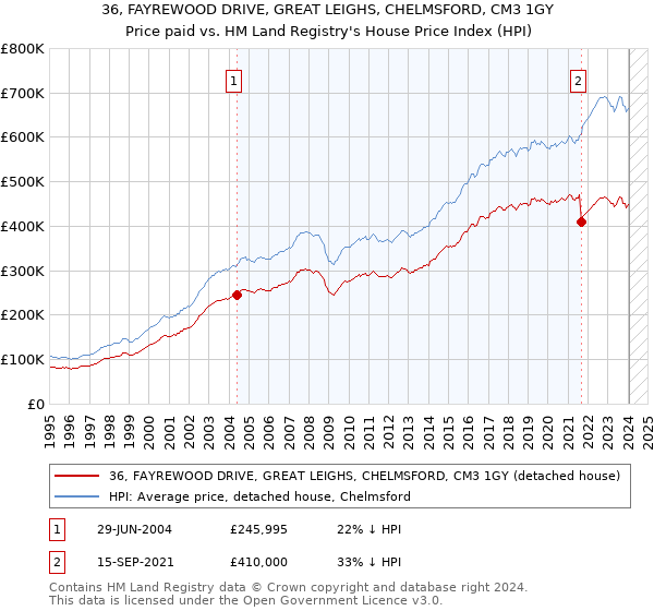 36, FAYREWOOD DRIVE, GREAT LEIGHS, CHELMSFORD, CM3 1GY: Price paid vs HM Land Registry's House Price Index