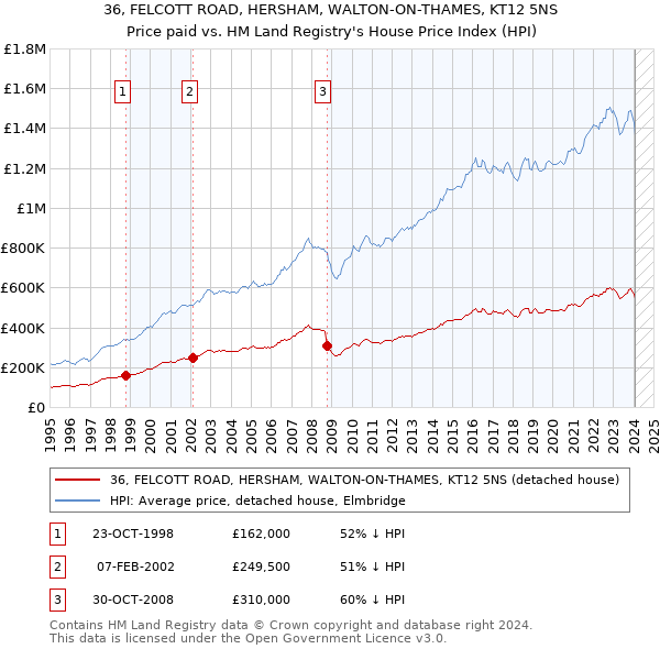 36, FELCOTT ROAD, HERSHAM, WALTON-ON-THAMES, KT12 5NS: Price paid vs HM Land Registry's House Price Index