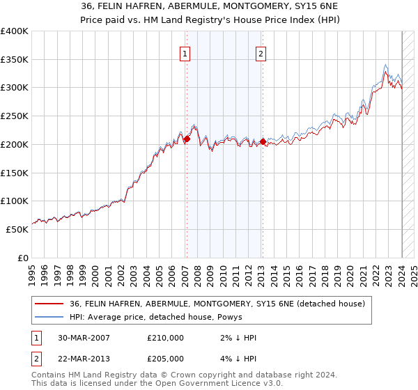 36, FELIN HAFREN, ABERMULE, MONTGOMERY, SY15 6NE: Price paid vs HM Land Registry's House Price Index