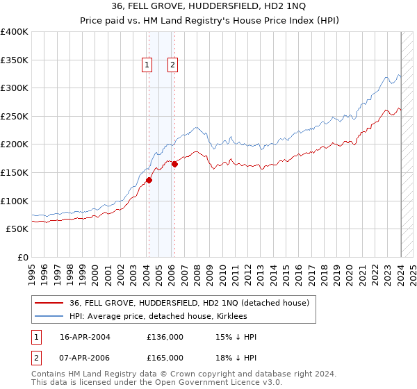 36, FELL GROVE, HUDDERSFIELD, HD2 1NQ: Price paid vs HM Land Registry's House Price Index