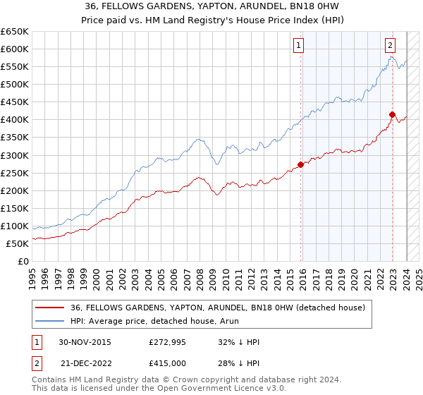 36, FELLOWS GARDENS, YAPTON, ARUNDEL, BN18 0HW: Price paid vs HM Land Registry's House Price Index