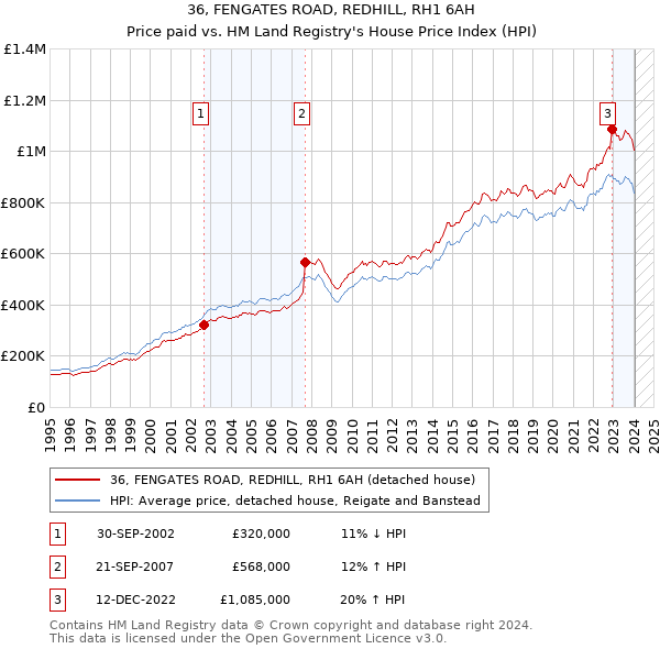36, FENGATES ROAD, REDHILL, RH1 6AH: Price paid vs HM Land Registry's House Price Index