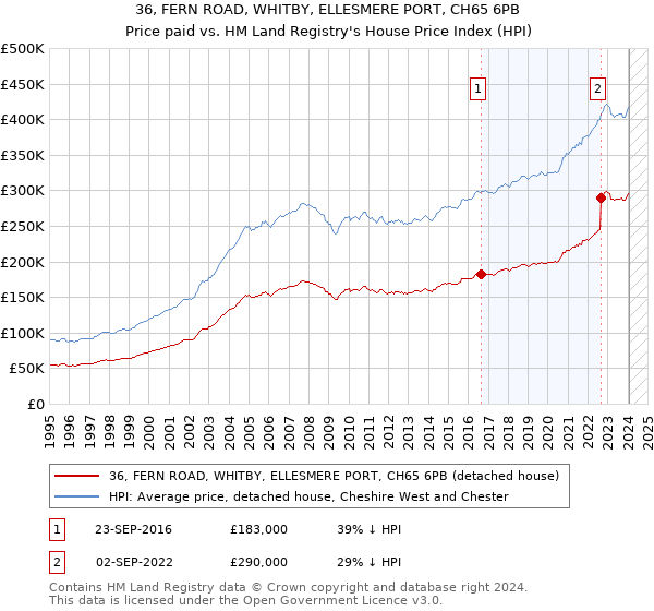 36, FERN ROAD, WHITBY, ELLESMERE PORT, CH65 6PB: Price paid vs HM Land Registry's House Price Index