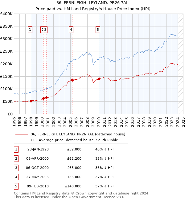 36, FERNLEIGH, LEYLAND, PR26 7AL: Price paid vs HM Land Registry's House Price Index