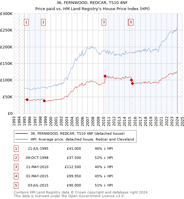 36, FERNWOOD, REDCAR, TS10 4NF: Price paid vs HM Land Registry's House Price Index