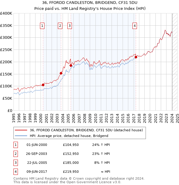36, FFORDD CANDLESTON, BRIDGEND, CF31 5DU: Price paid vs HM Land Registry's House Price Index