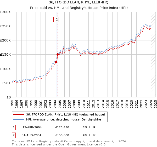 36, FFORDD ELAN, RHYL, LL18 4HQ: Price paid vs HM Land Registry's House Price Index