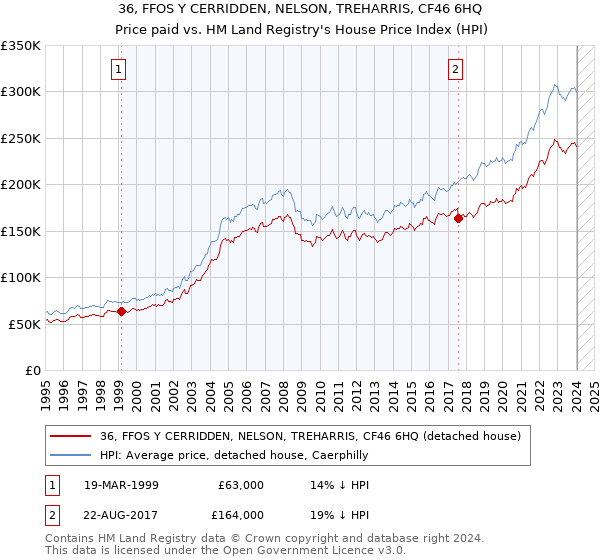 36, FFOS Y CERRIDDEN, NELSON, TREHARRIS, CF46 6HQ: Price paid vs HM Land Registry's House Price Index