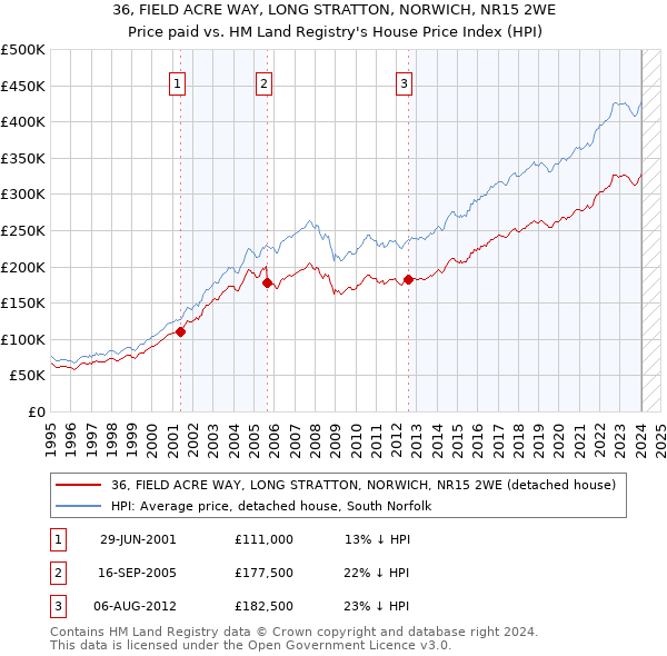 36, FIELD ACRE WAY, LONG STRATTON, NORWICH, NR15 2WE: Price paid vs HM Land Registry's House Price Index