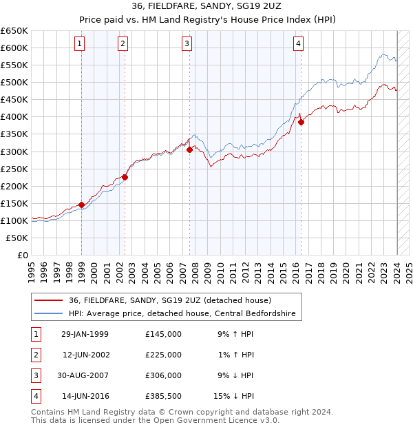 36, FIELDFARE, SANDY, SG19 2UZ: Price paid vs HM Land Registry's House Price Index