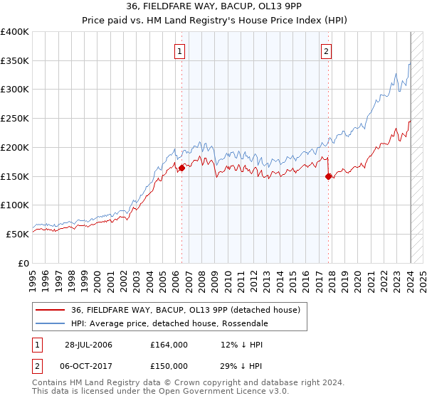 36, FIELDFARE WAY, BACUP, OL13 9PP: Price paid vs HM Land Registry's House Price Index