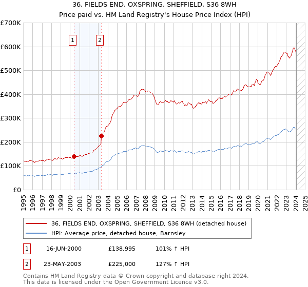 36, FIELDS END, OXSPRING, SHEFFIELD, S36 8WH: Price paid vs HM Land Registry's House Price Index