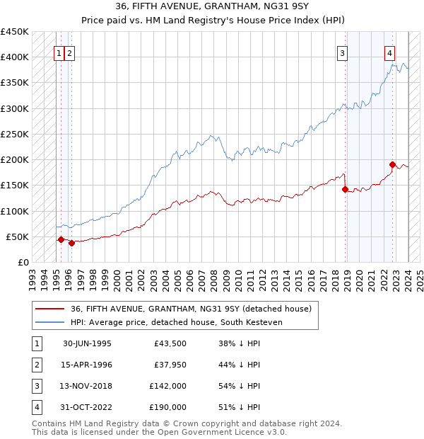 36, FIFTH AVENUE, GRANTHAM, NG31 9SY: Price paid vs HM Land Registry's House Price Index