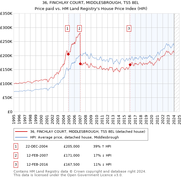 36, FINCHLAY COURT, MIDDLESBROUGH, TS5 8EL: Price paid vs HM Land Registry's House Price Index
