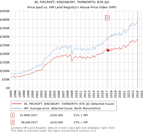 36, FIRCROFT, KINGSBURY, TAMWORTH, B78 2JU: Price paid vs HM Land Registry's House Price Index
