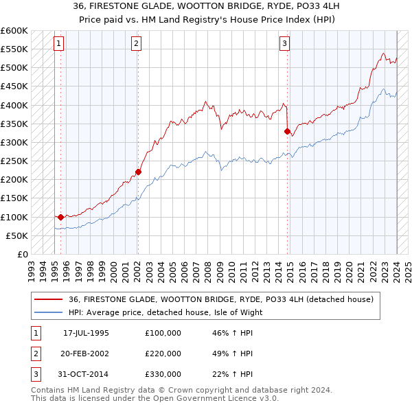 36, FIRESTONE GLADE, WOOTTON BRIDGE, RYDE, PO33 4LH: Price paid vs HM Land Registry's House Price Index
