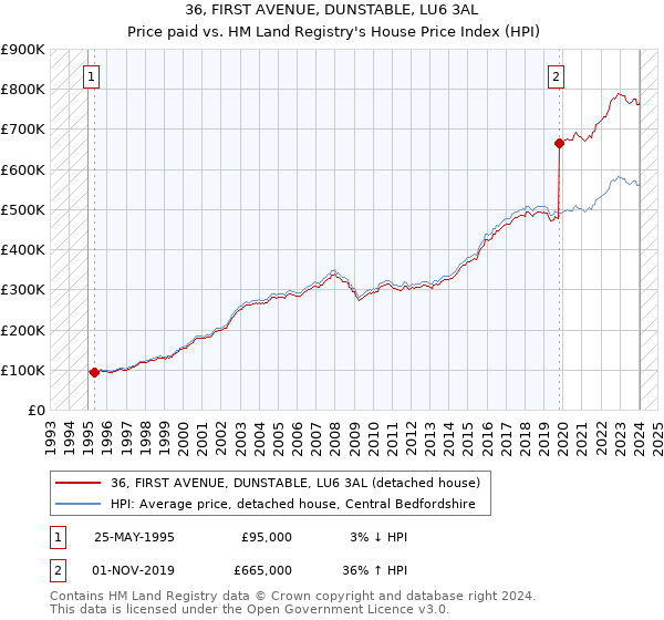 36, FIRST AVENUE, DUNSTABLE, LU6 3AL: Price paid vs HM Land Registry's House Price Index