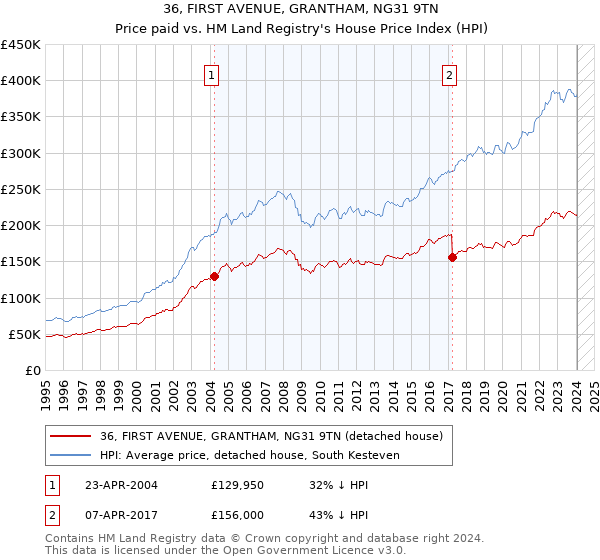 36, FIRST AVENUE, GRANTHAM, NG31 9TN: Price paid vs HM Land Registry's House Price Index