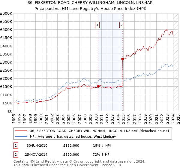 36, FISKERTON ROAD, CHERRY WILLINGHAM, LINCOLN, LN3 4AP: Price paid vs HM Land Registry's House Price Index