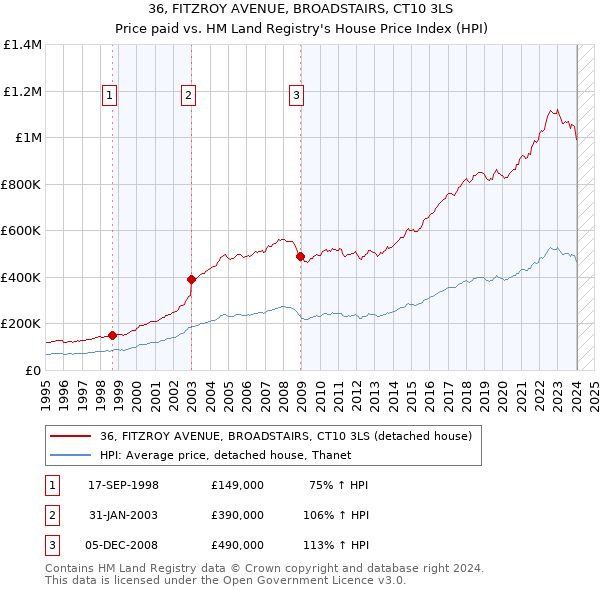 36, FITZROY AVENUE, BROADSTAIRS, CT10 3LS: Price paid vs HM Land Registry's House Price Index