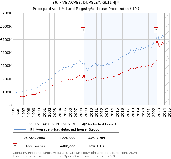 36, FIVE ACRES, DURSLEY, GL11 4JP: Price paid vs HM Land Registry's House Price Index