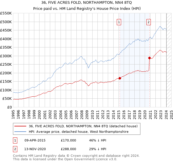 36, FIVE ACRES FOLD, NORTHAMPTON, NN4 8TQ: Price paid vs HM Land Registry's House Price Index