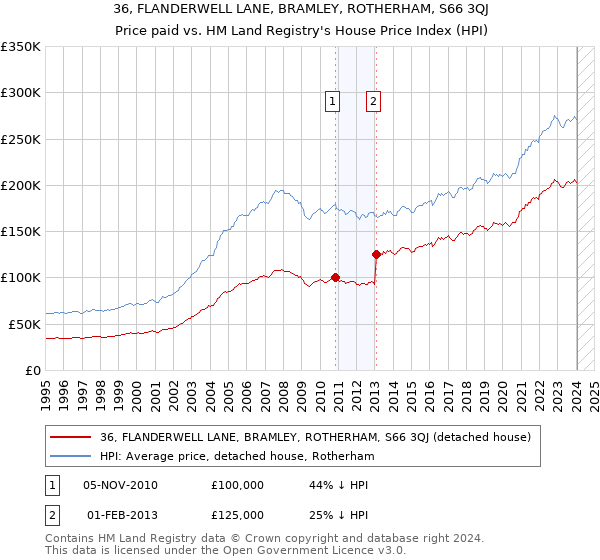 36, FLANDERWELL LANE, BRAMLEY, ROTHERHAM, S66 3QJ: Price paid vs HM Land Registry's House Price Index