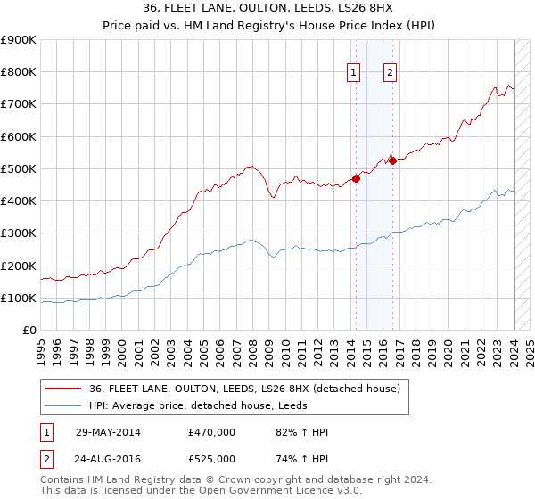 36, FLEET LANE, OULTON, LEEDS, LS26 8HX: Price paid vs HM Land Registry's House Price Index