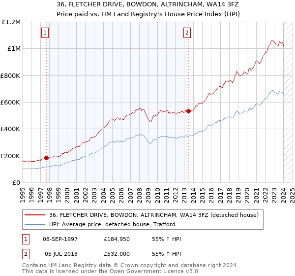 36, FLETCHER DRIVE, BOWDON, ALTRINCHAM, WA14 3FZ: Price paid vs HM Land Registry's House Price Index
