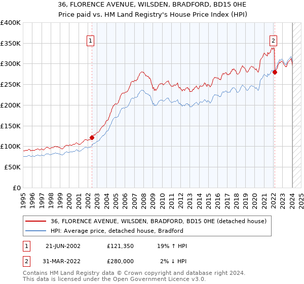 36, FLORENCE AVENUE, WILSDEN, BRADFORD, BD15 0HE: Price paid vs HM Land Registry's House Price Index