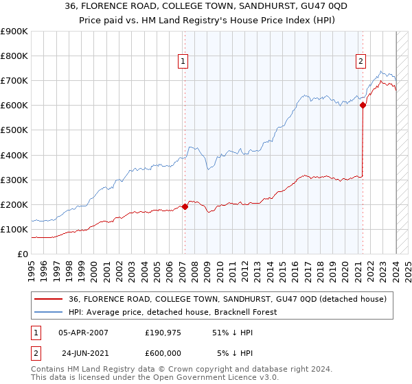36, FLORENCE ROAD, COLLEGE TOWN, SANDHURST, GU47 0QD: Price paid vs HM Land Registry's House Price Index