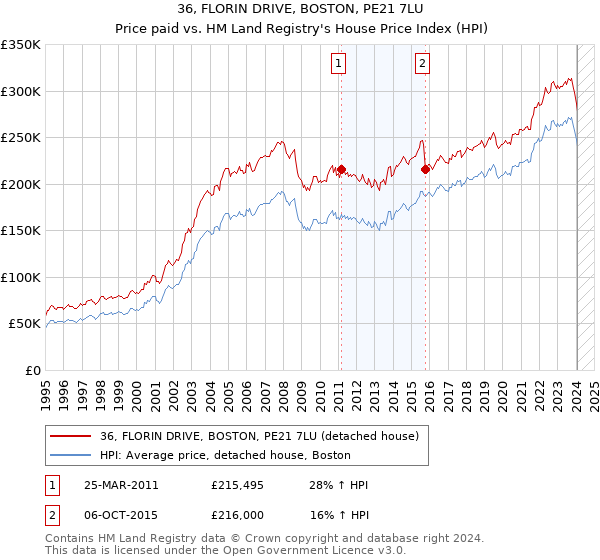 36, FLORIN DRIVE, BOSTON, PE21 7LU: Price paid vs HM Land Registry's House Price Index