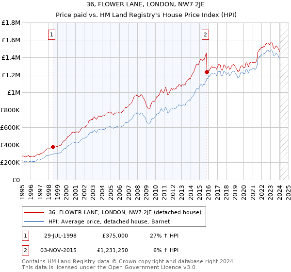 36, FLOWER LANE, LONDON, NW7 2JE: Price paid vs HM Land Registry's House Price Index