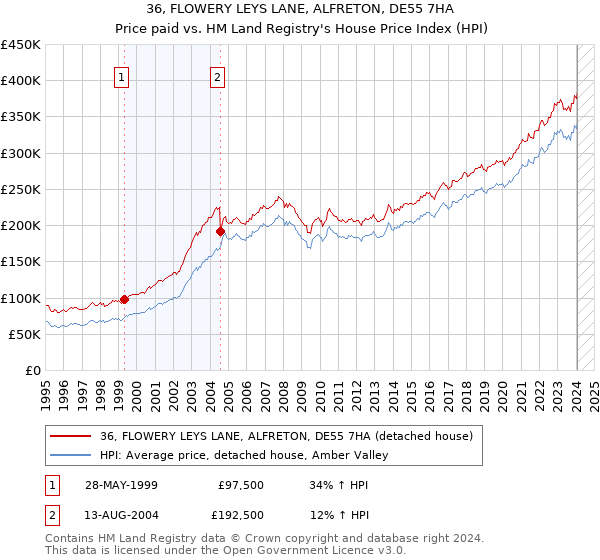 36, FLOWERY LEYS LANE, ALFRETON, DE55 7HA: Price paid vs HM Land Registry's House Price Index