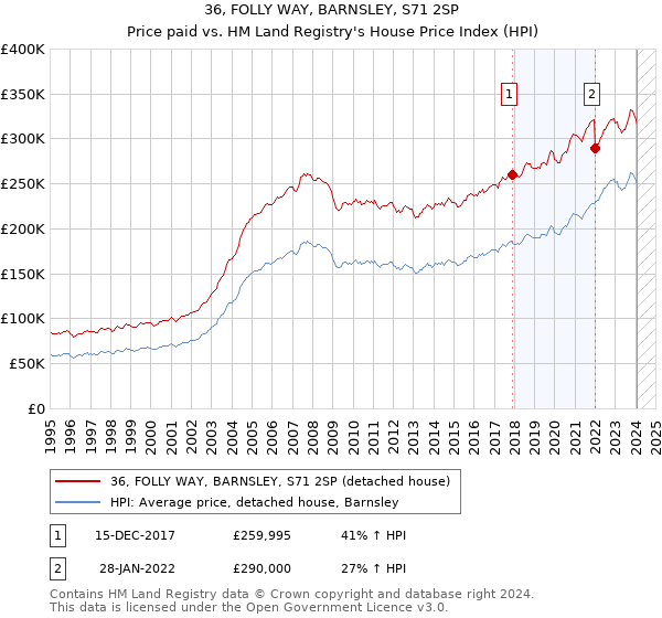 36, FOLLY WAY, BARNSLEY, S71 2SP: Price paid vs HM Land Registry's House Price Index