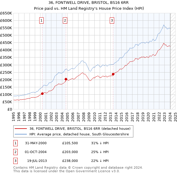 36, FONTWELL DRIVE, BRISTOL, BS16 6RR: Price paid vs HM Land Registry's House Price Index