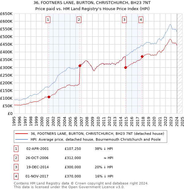 36, FOOTNERS LANE, BURTON, CHRISTCHURCH, BH23 7NT: Price paid vs HM Land Registry's House Price Index