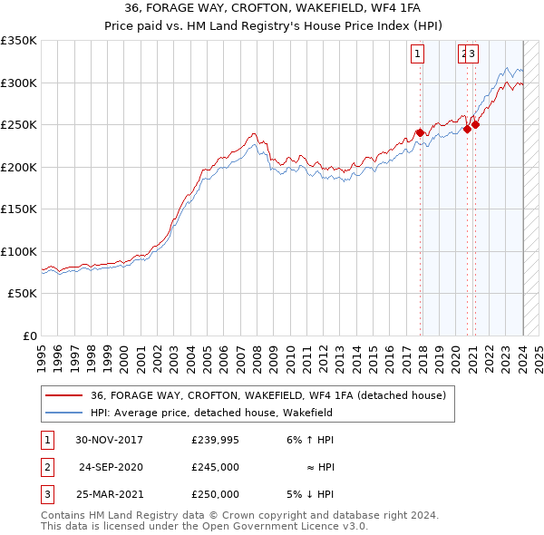 36, FORAGE WAY, CROFTON, WAKEFIELD, WF4 1FA: Price paid vs HM Land Registry's House Price Index