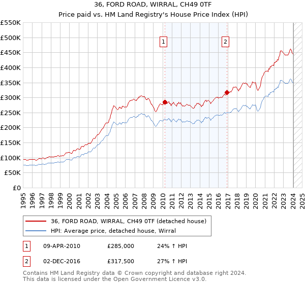 36, FORD ROAD, WIRRAL, CH49 0TF: Price paid vs HM Land Registry's House Price Index
