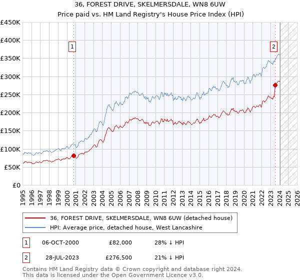 36, FOREST DRIVE, SKELMERSDALE, WN8 6UW: Price paid vs HM Land Registry's House Price Index