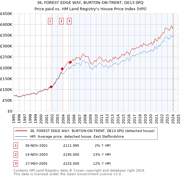 36, FOREST EDGE WAY, BURTON-ON-TRENT, DE13 0PQ: Price paid vs HM Land Registry's House Price Index
