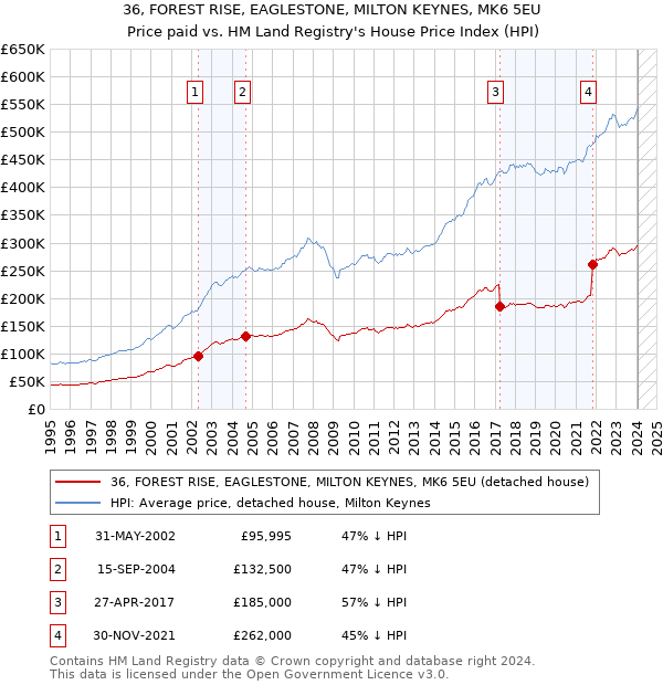 36, FOREST RISE, EAGLESTONE, MILTON KEYNES, MK6 5EU: Price paid vs HM Land Registry's House Price Index