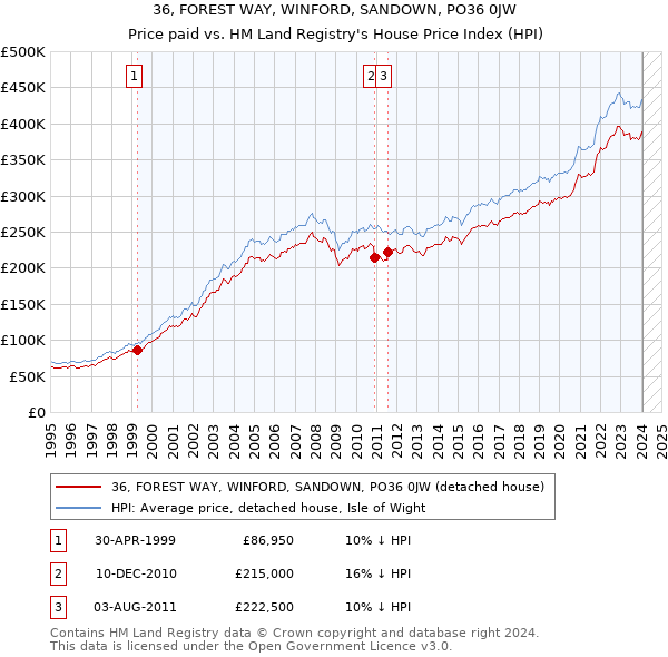 36, FOREST WAY, WINFORD, SANDOWN, PO36 0JW: Price paid vs HM Land Registry's House Price Index
